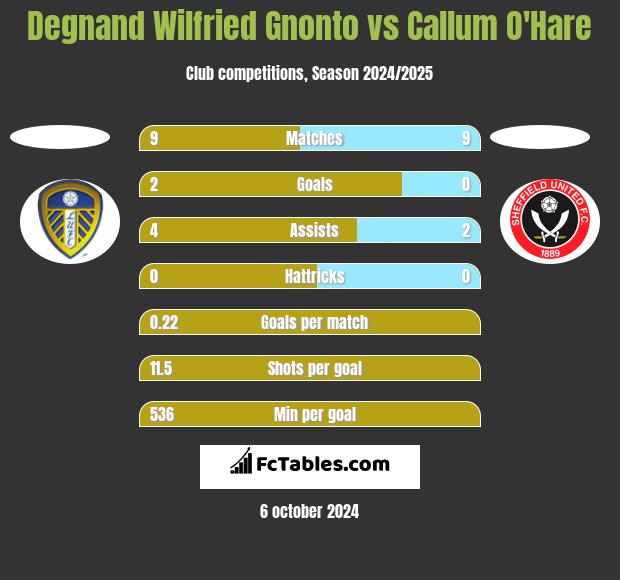 Degnand Wilfried Gnonto vs Callum O'Hare h2h player stats