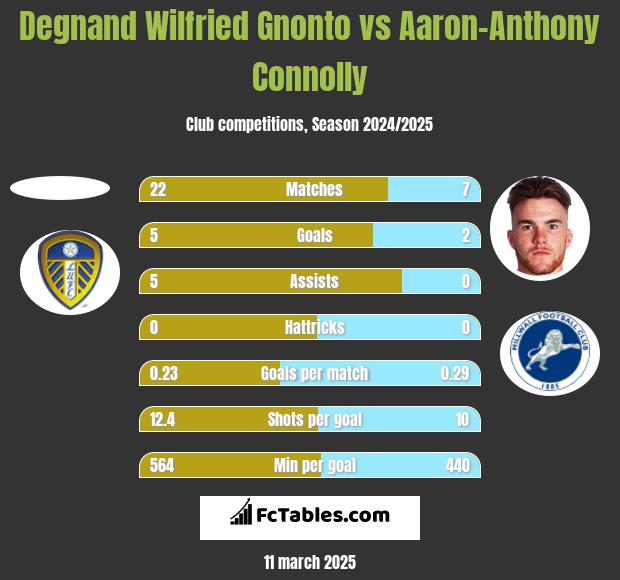 Degnand Wilfried Gnonto vs Aaron-Anthony Connolly h2h player stats