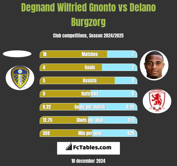 Degnand Wilfried Gnonto vs Delano Burgzorg h2h player stats