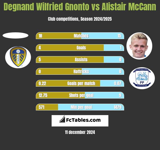 Degnand Wilfried Gnonto vs Alistair McCann h2h player stats