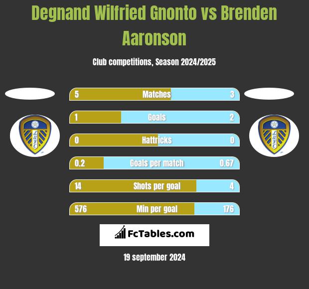 Degnand Wilfried Gnonto vs Brenden Aaronson h2h player stats