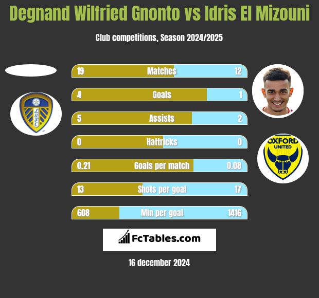 Degnand Wilfried Gnonto vs Idris El Mizouni h2h player stats