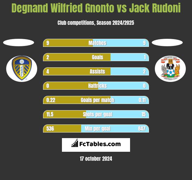 Degnand Wilfried Gnonto vs Jack Rudoni h2h player stats