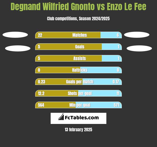 Degnand Wilfried Gnonto vs Enzo Le Fee h2h player stats