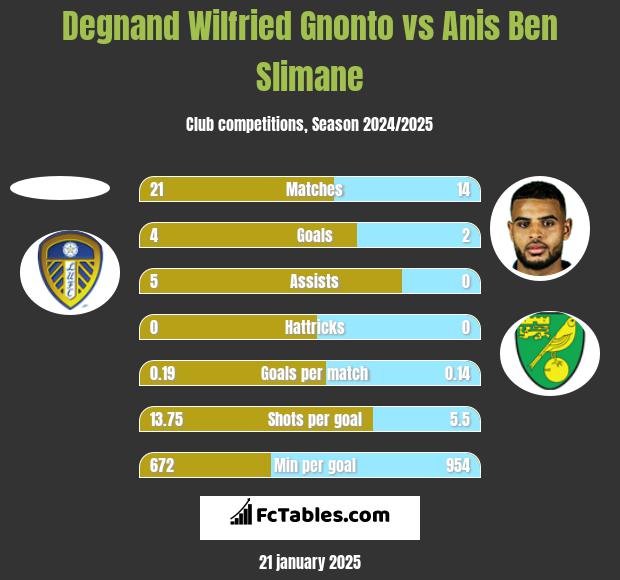 Degnand Wilfried Gnonto vs Anis Ben Slimane h2h player stats