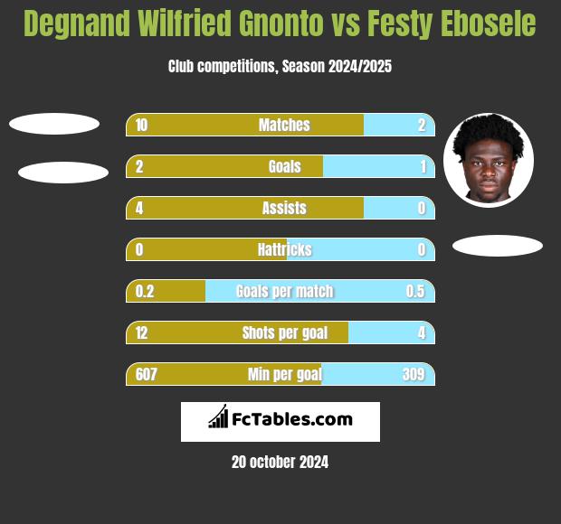 Degnand Wilfried Gnonto vs Festy Ebosele h2h player stats