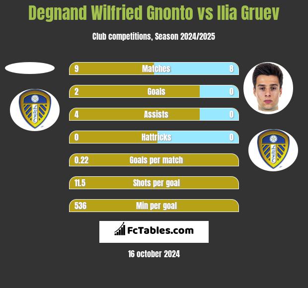 Degnand Wilfried Gnonto vs Ilia Gruev h2h player stats