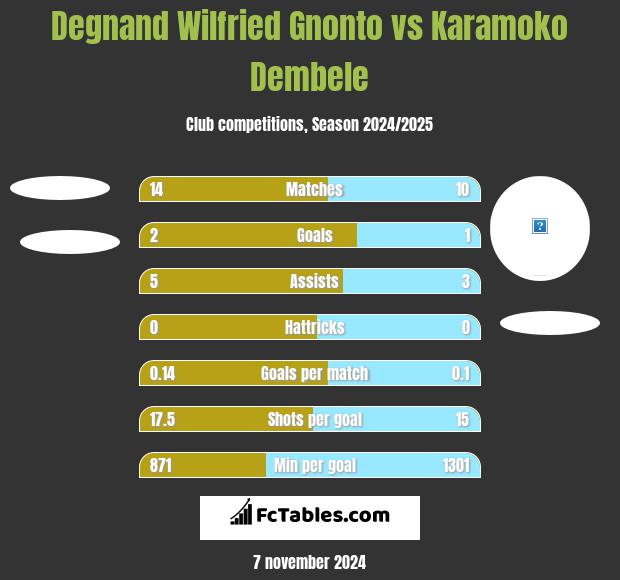 Degnand Wilfried Gnonto vs Karamoko Dembele h2h player stats