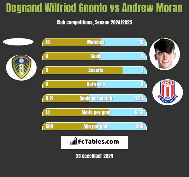 Degnand Wilfried Gnonto vs Andrew Moran h2h player stats