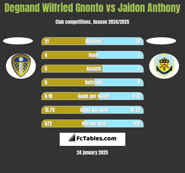 Degnand Wilfried Gnonto vs Jaidon Anthony h2h player stats