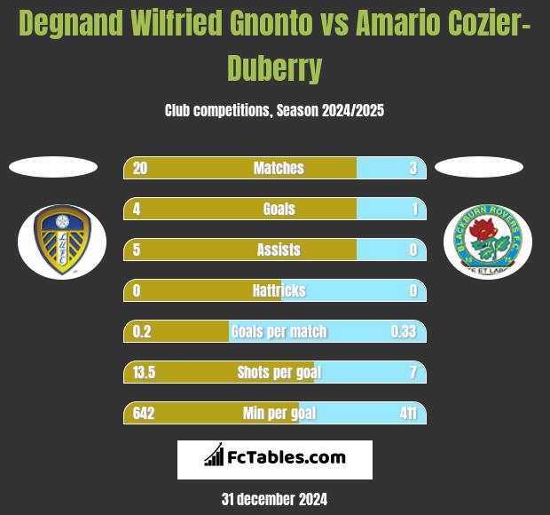 Degnand Wilfried Gnonto vs Amario Cozier-Duberry h2h player stats