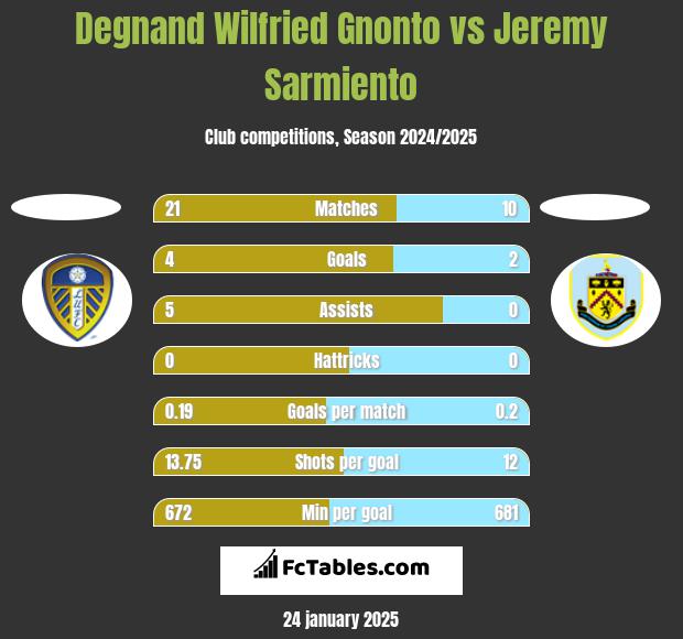 Degnand Wilfried Gnonto vs Jeremy Sarmiento h2h player stats