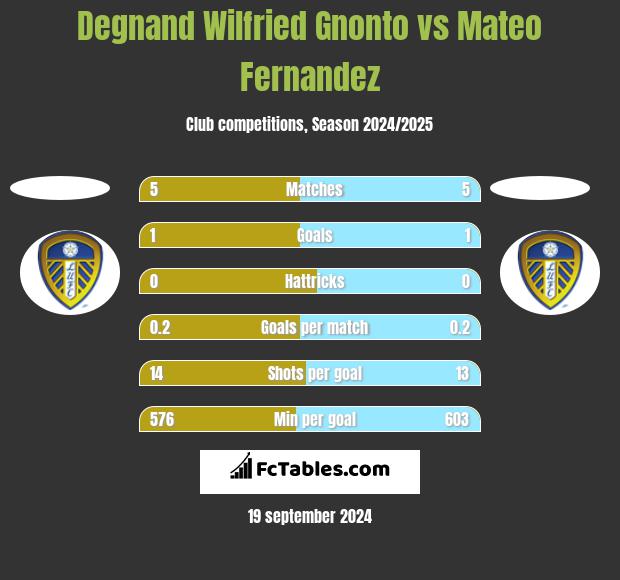 Degnand Wilfried Gnonto vs Mateo Fernandez h2h player stats