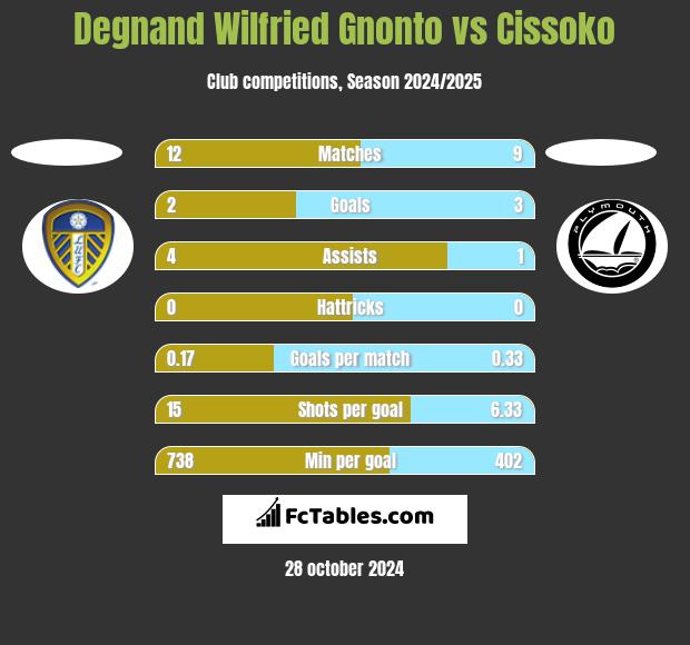 Degnand Wilfried Gnonto vs Cissoko h2h player stats