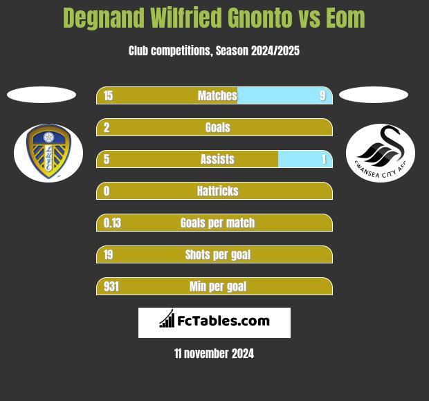 Degnand Wilfried Gnonto vs Eom h2h player stats