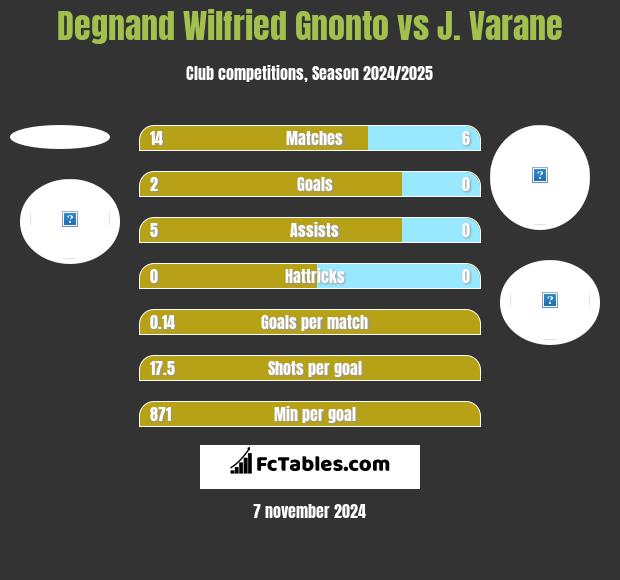 Degnand Wilfried Gnonto vs J. Varane h2h player stats