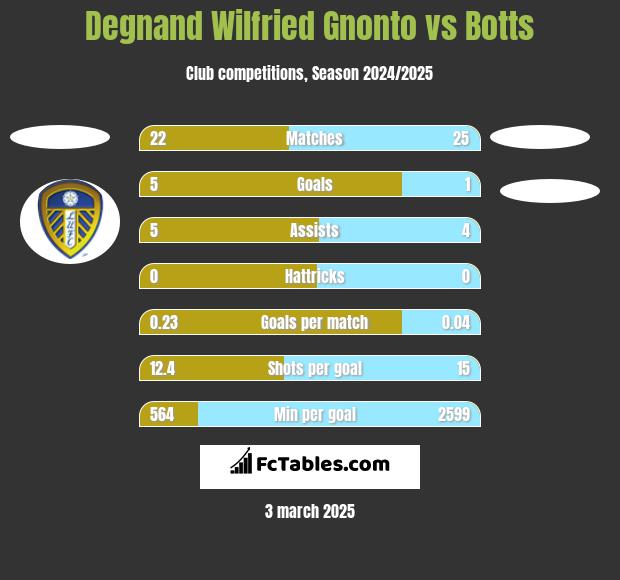 Degnand Wilfried Gnonto vs Botts h2h player stats