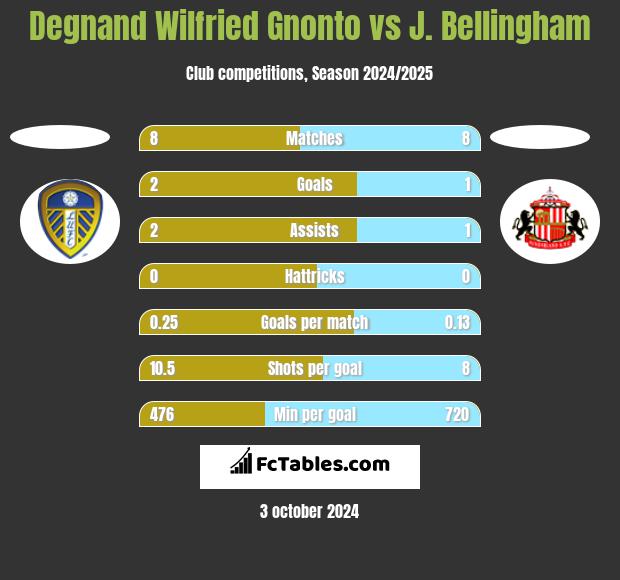 Degnand Wilfried Gnonto vs J. Bellingham h2h player stats