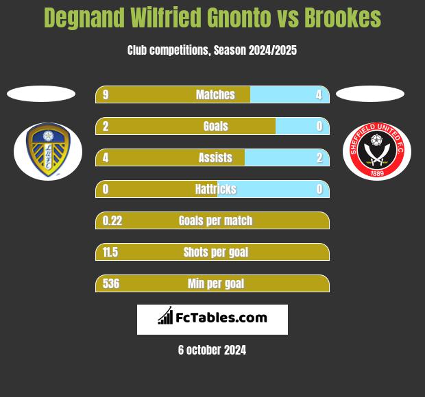 Degnand Wilfried Gnonto vs Brookes h2h player stats