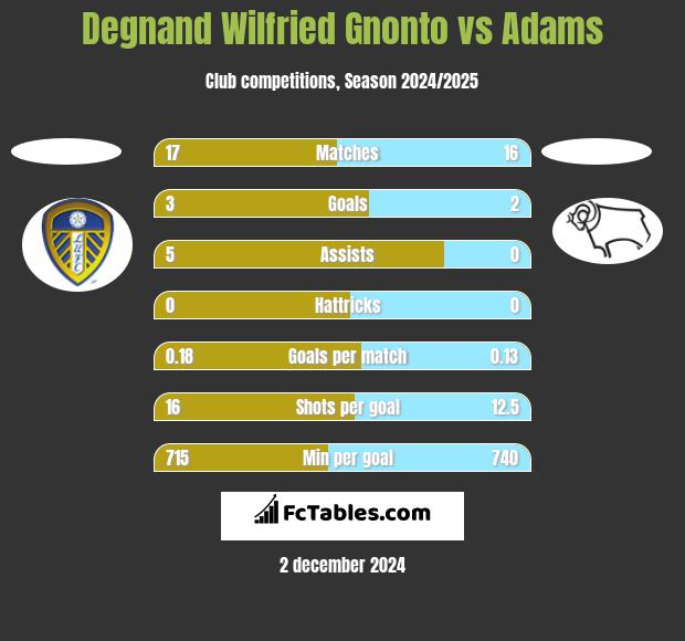 Degnand Wilfried Gnonto vs Adams h2h player stats