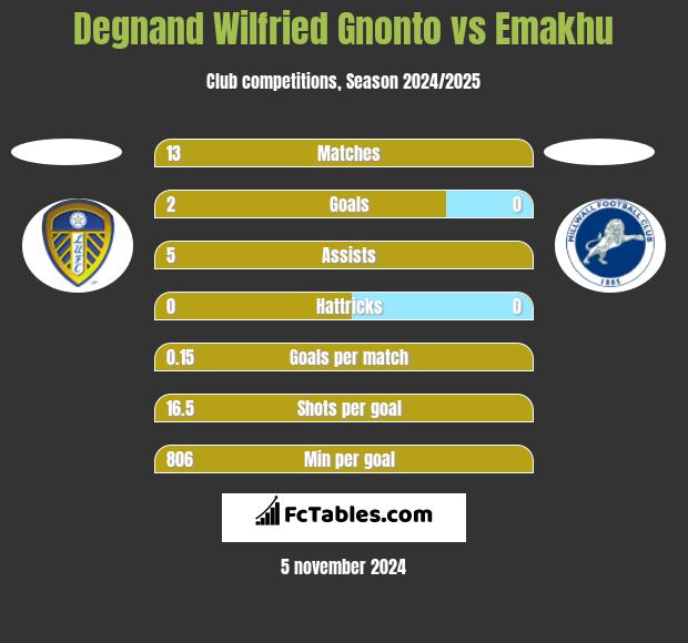 Degnand Wilfried Gnonto vs Emakhu h2h player stats