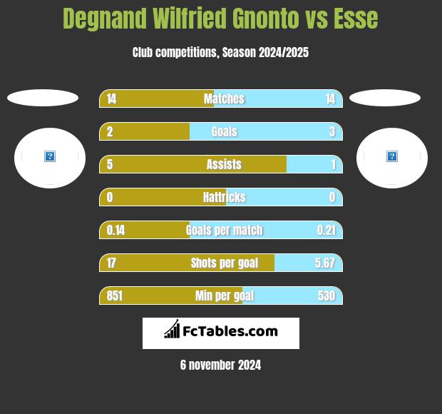 Degnand Wilfried Gnonto vs Esse h2h player stats