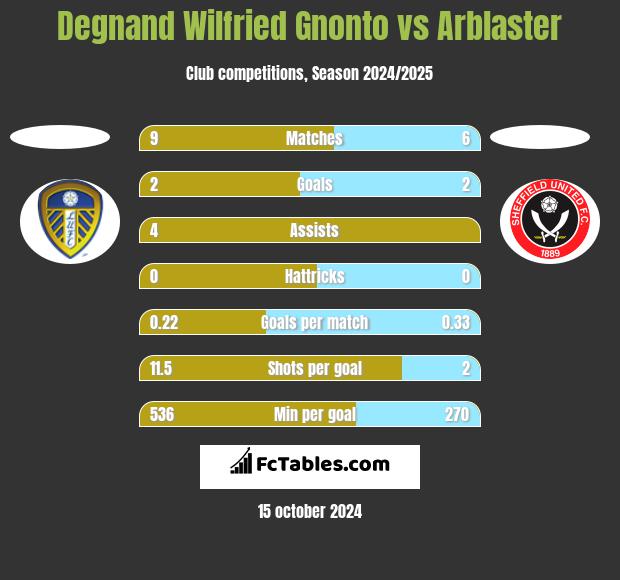 Degnand Wilfried Gnonto vs Arblaster h2h player stats