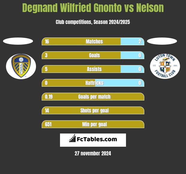 Degnand Wilfried Gnonto vs Nelson h2h player stats