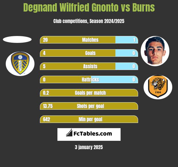 Degnand Wilfried Gnonto vs Burns h2h player stats