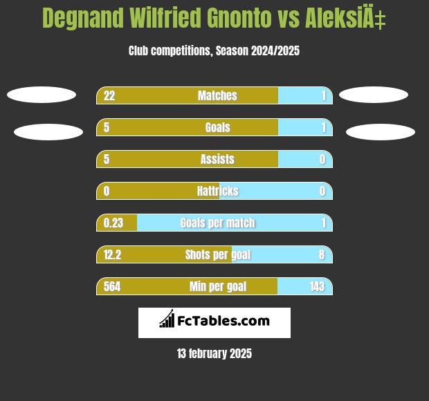 Degnand Wilfried Gnonto vs AleksiÄ‡ h2h player stats