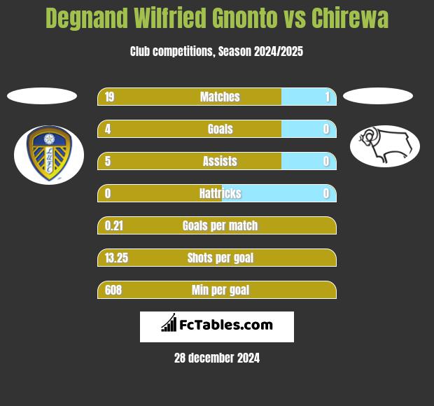 Degnand Wilfried Gnonto vs Chirewa h2h player stats