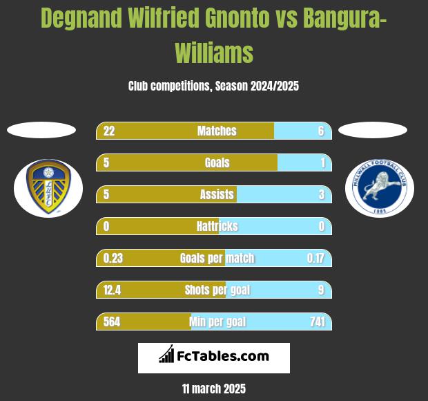 Degnand Wilfried Gnonto vs Bangura-Williams h2h player stats