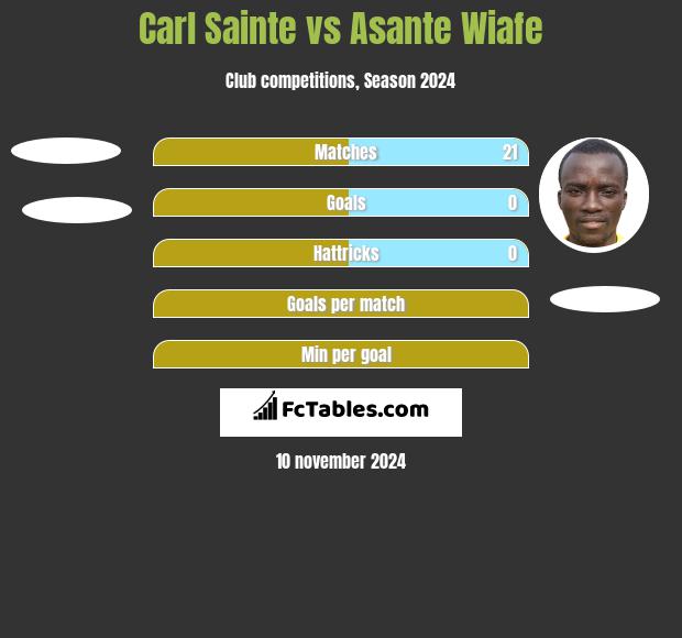 Carl Sainte vs Asante Wiafe h2h player stats