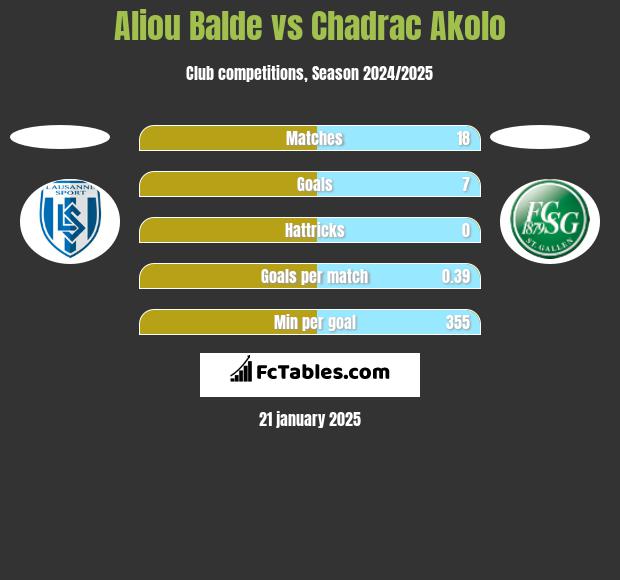 Aliou Balde vs Chadrac Akolo h2h player stats