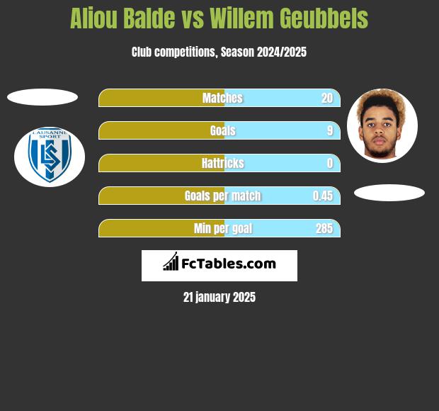 Aliou Balde vs Willem Geubbels h2h player stats