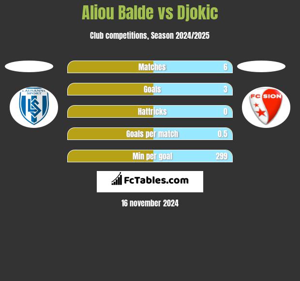 Aliou Balde vs Djokic h2h player stats