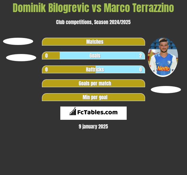 Dominik Bilogrevic vs Marco Terrazzino h2h player stats