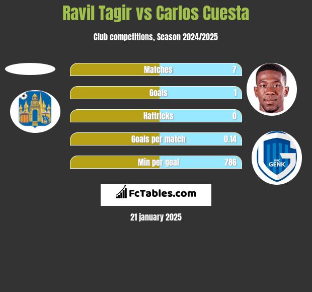 Ravil Tagir vs Carlos Cuesta h2h player stats