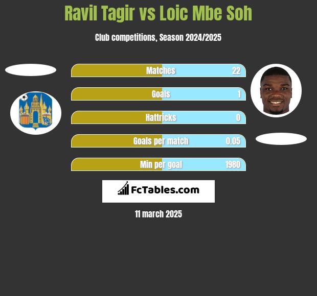 Ravil Tagir vs Loic Mbe Soh h2h player stats