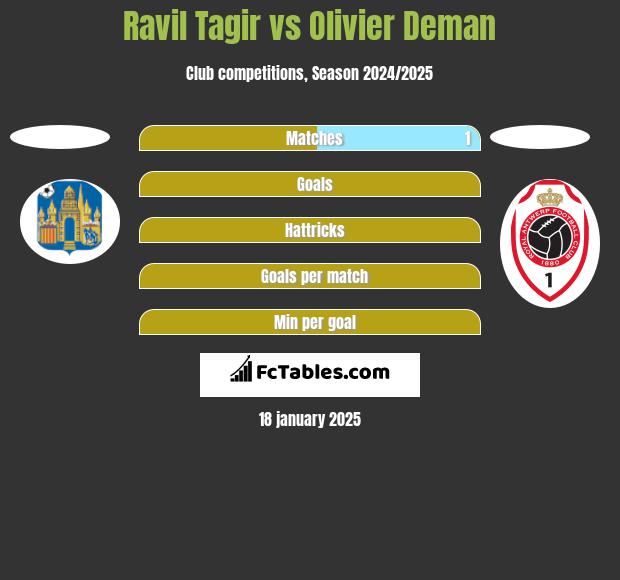 Ravil Tagir vs Olivier Deman h2h player stats