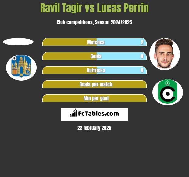 Ravil Tagir vs Lucas Perrin h2h player stats