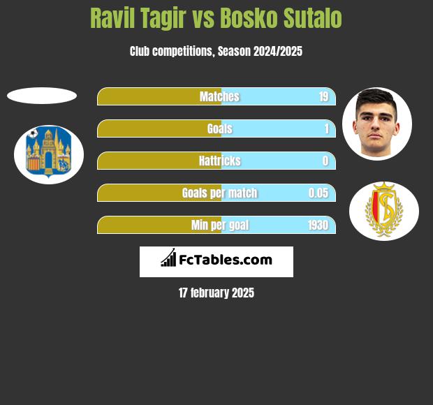 Ravil Tagir vs Bosko Sutalo h2h player stats