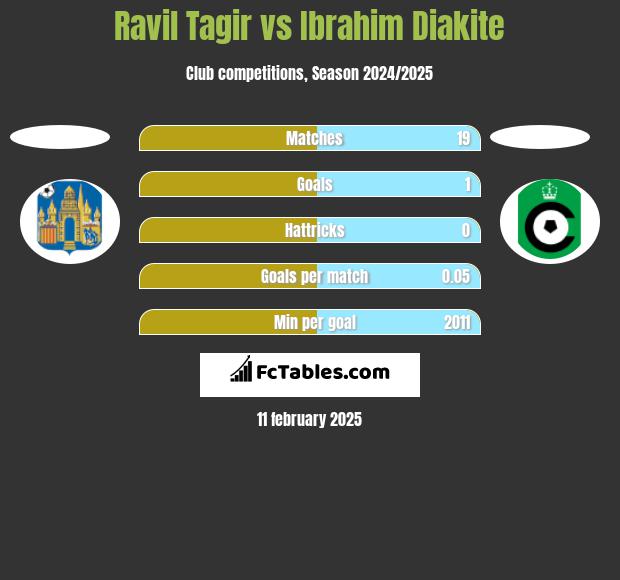 Ravil Tagir vs Ibrahim Diakite h2h player stats