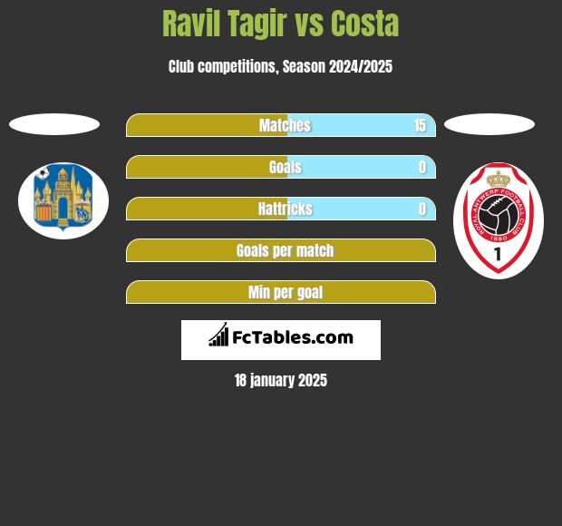 Ravil Tagir vs Costa h2h player stats