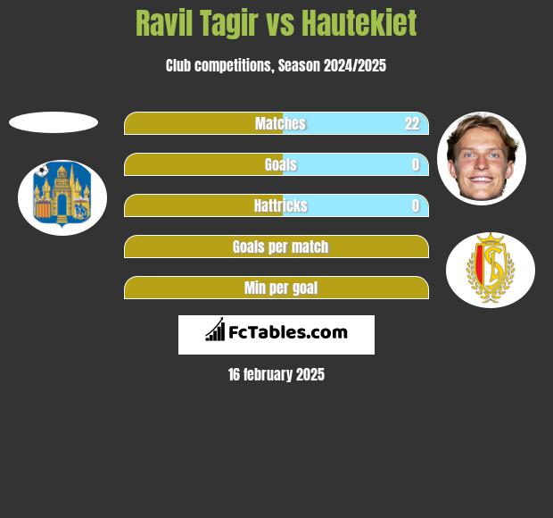 Ravil Tagir vs Hautekiet h2h player stats