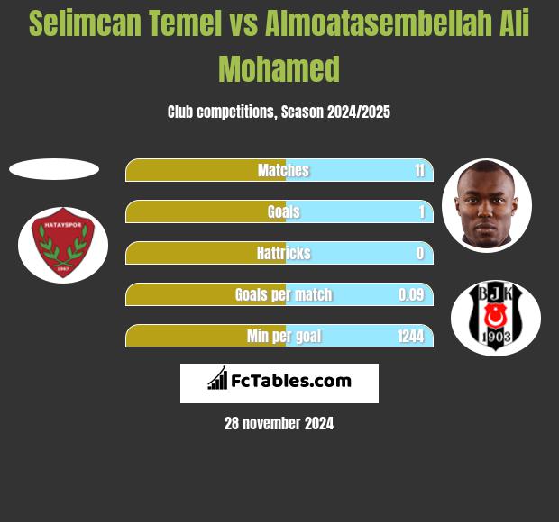 Selimcan Temel vs Almoatasembellah Ali Mohamed h2h player stats