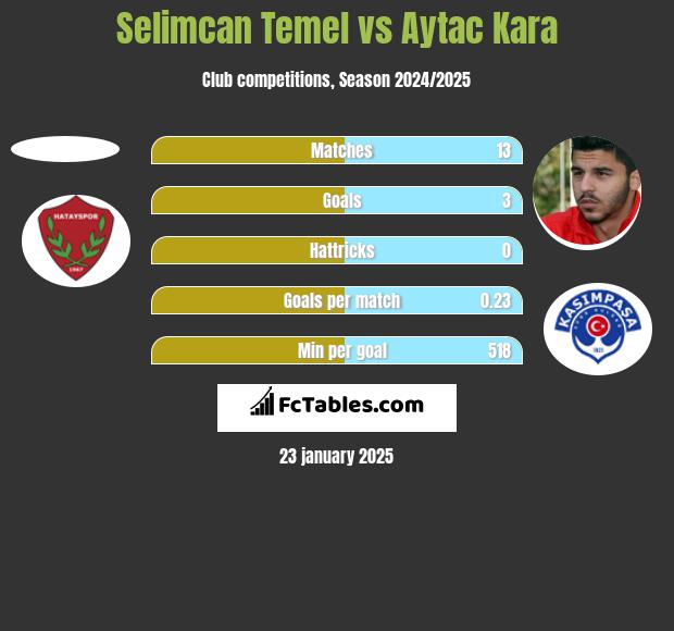 Selimcan Temel vs Aytac Kara h2h player stats