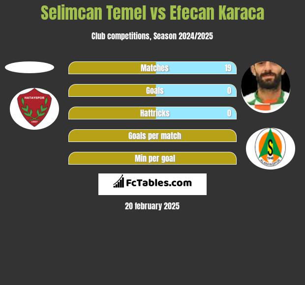 Selimcan Temel vs Efecan Karaca h2h player stats