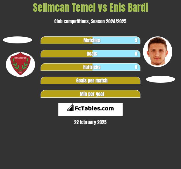 Selimcan Temel vs Enis Bardi h2h player stats