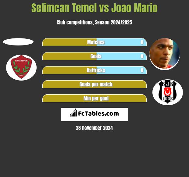 Selimcan Temel vs Joao Mario h2h player stats